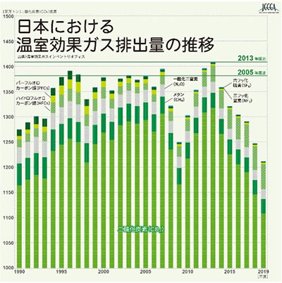 日本における温室効果ガス排出量の推移