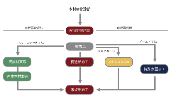 デッキ改修技術