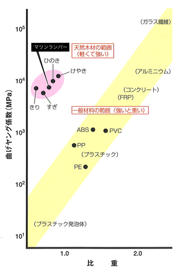 マリンランバーと各種材料の強さ比較