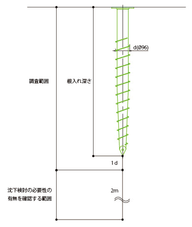 地盤調査による確認範囲